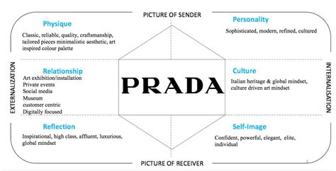 prada brand identity prism|prada brand strategy pdf.